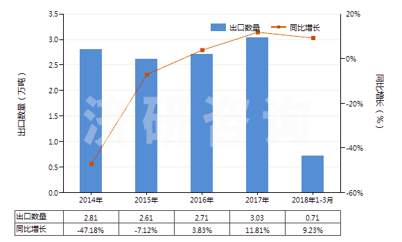 2014-2018年3月中國塑料便盆,抽水箱等類似衛(wèi)生潔具(HS39229000)出口量及增速統(tǒng)計